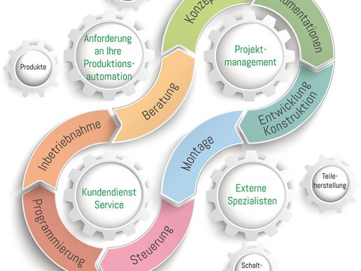 Bild zu imperia systems ag