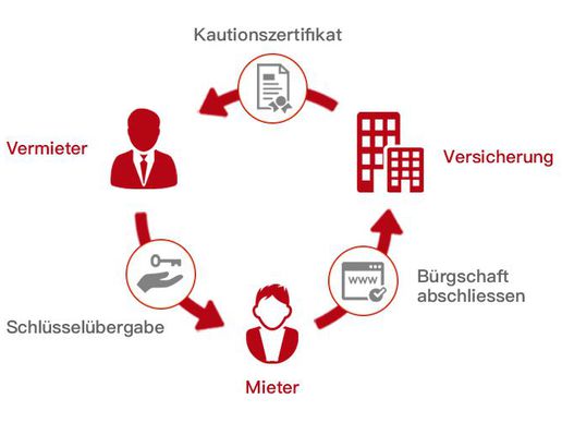 image de Mietkautionschweiz.ch